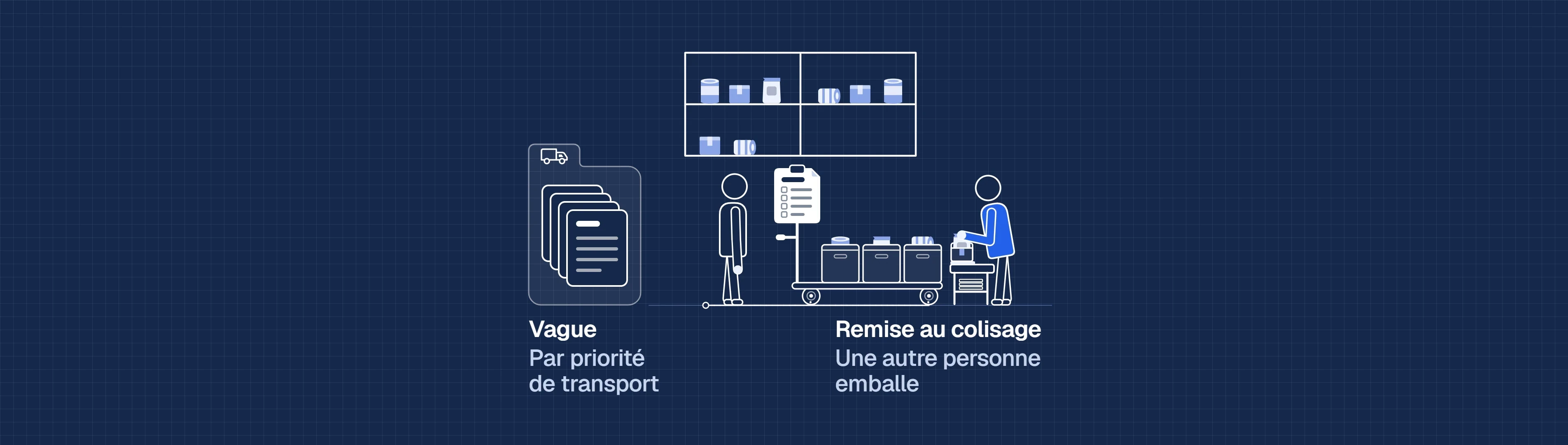 Schéma animé de la préparation : les commandes forment une vague par priorité de transport, le préparateur part avec un chariot à plusieurs bacs et une liste papier, puis remet le chariot au colisage, où une autre personne emballe.
