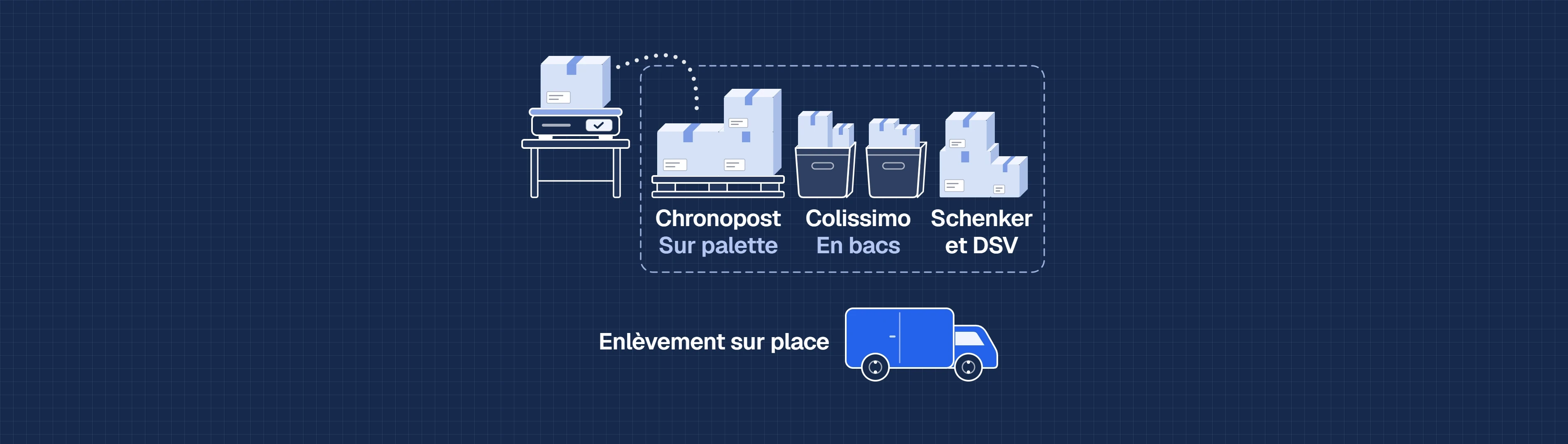 Schéma animé de l’expédition : le colis prêt, pesé et étiqueté, rejoint la zone d’expédition, où chaque transporteur a sa place (Chronopost sur palette, Colissimo en bacs, Schenker et DSV). Tous viennent enlever les colis sur place.