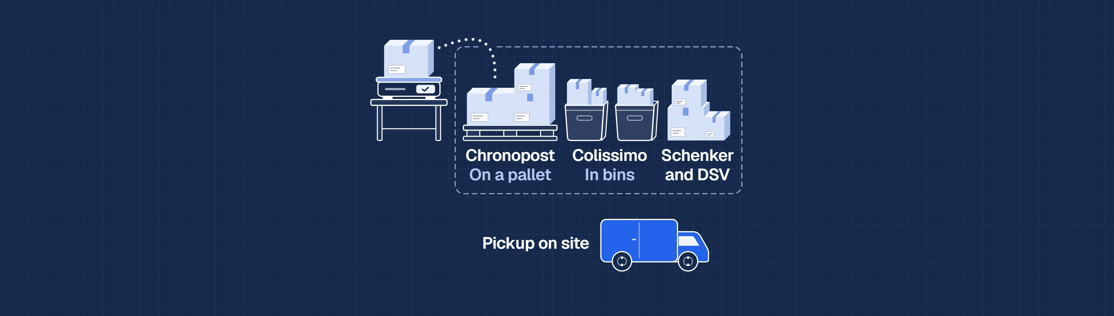 Animated diagram of shipping: the ready parcel, weighed and labeled, reaches the shipping area, where each carrier has its place (Chronopost on a pallet, Colissimo in bins, Schenker and DSV), and all of them collect the parcels on site.