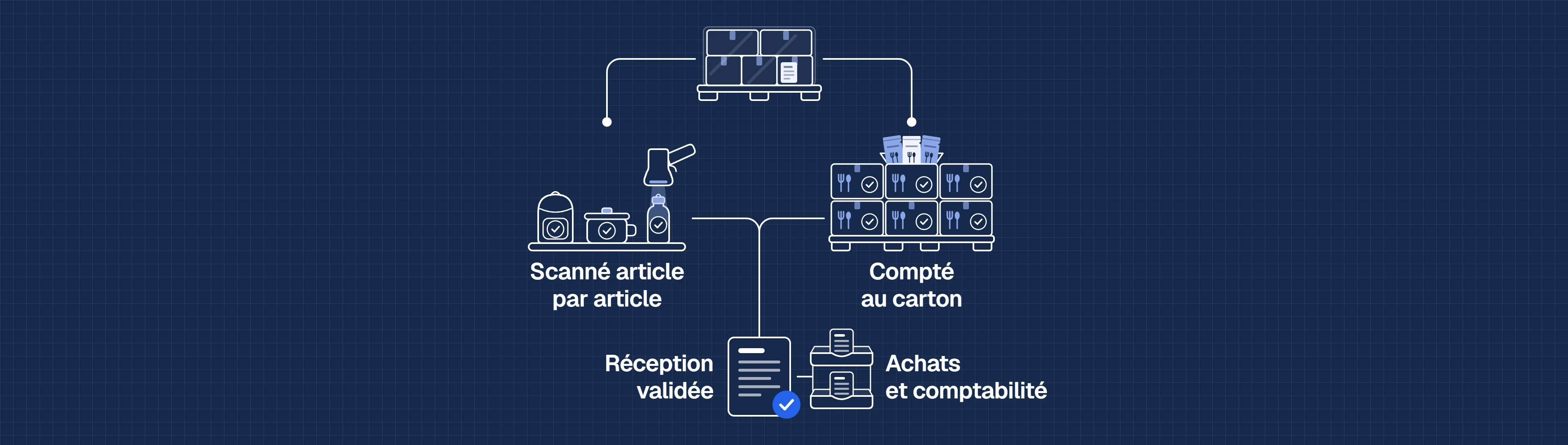 Schéma animé de la réception : un arrivage fournisseur est contrôlé selon le type de produit, le matériel scanné article par article et l’alimentaire compté au carton, puis la réception validée dans myFulfillment est transmise aux achats et à la comptabilité.