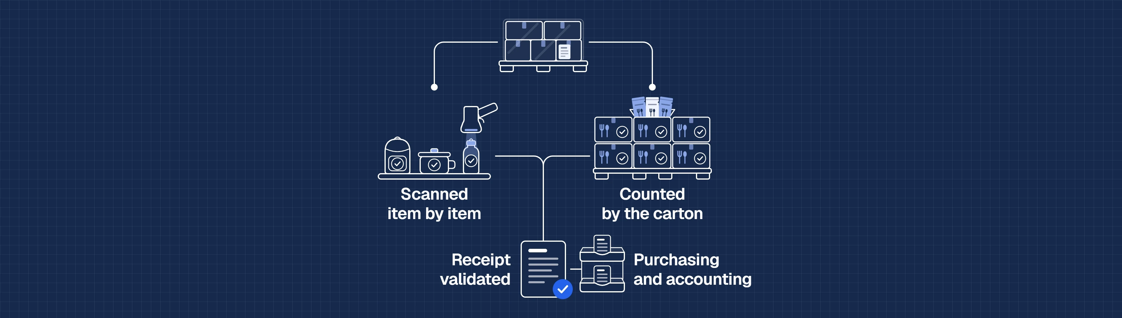 Animated diagram of receiving: a supplier delivery is checked by product type, gear scanned item by item and food counted by the carton, then the receipt, validated in myFulfillment, goes to purchasing and accounting.