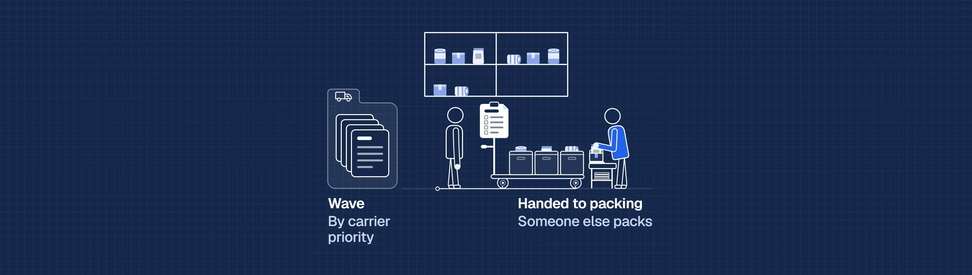 Animated diagram of picking: orders form a wave by carrier priority, the picker sets off with a multi-tote cart and a paper pick list, then hands the cart over to packing, where someone else packs.