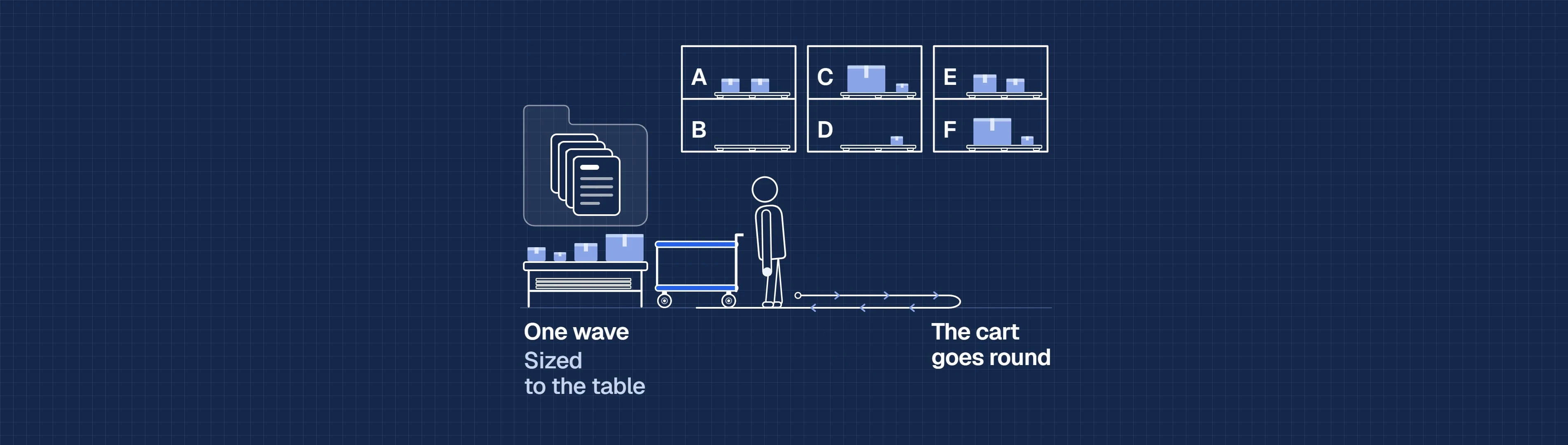 Animated diagram of the picking path: orders form a wave sized to the packing table. Every rack and every level has its own zone, A to F; Arnaud pushes the cart through them in alphabetical order, goes around at the end of the aisle and comes back to unload the picked items onto the table.
