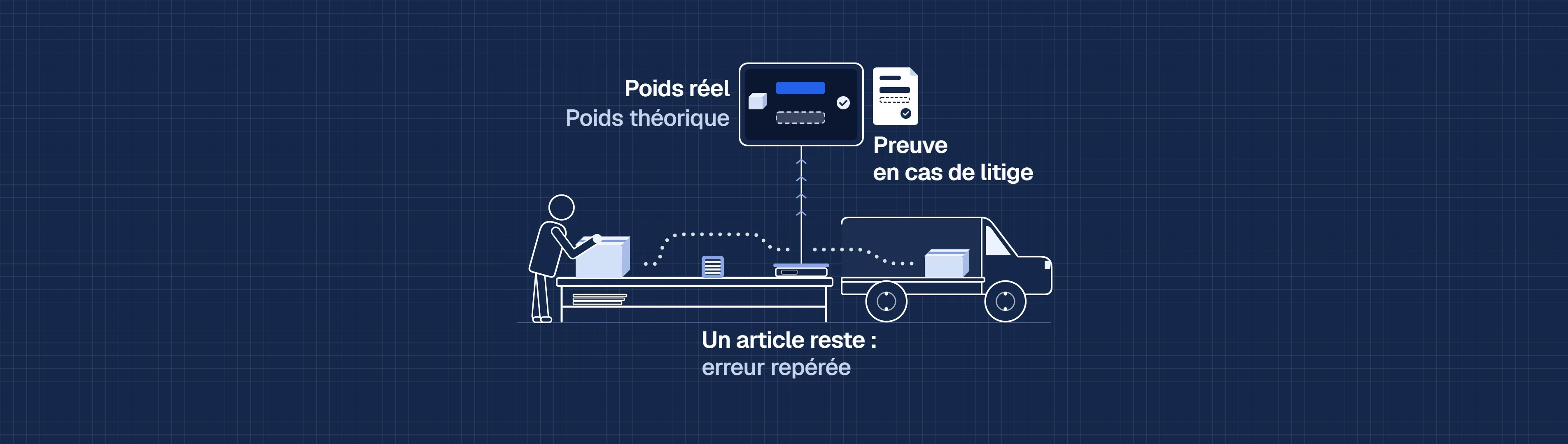 Schéma animé du contrôle : Arnaud prépare chaque commande à la table, et l’article resté sur la table signale une erreur de prélèvement. Le colis fermé passe sur la balance, où son poids réel correspond au poids théorique, puis part dans l’utilitaire du transporteur ; la pesée est gardée comme preuve en cas de litige.