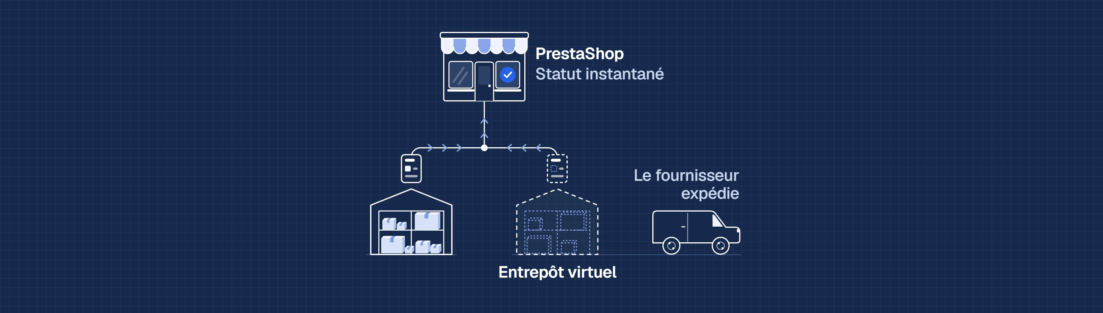 Schéma animé du lien avec PrestaShop : une commande du site se scinde en deux, l’article en stock vers l’entrepôt de Ventildirect, l’article en dropship vers l’entrepôt virtuel, et le fournisseur l’expédie lui-même. Les statuts remontent presque aussitôt vers la boutique PrestaShop.