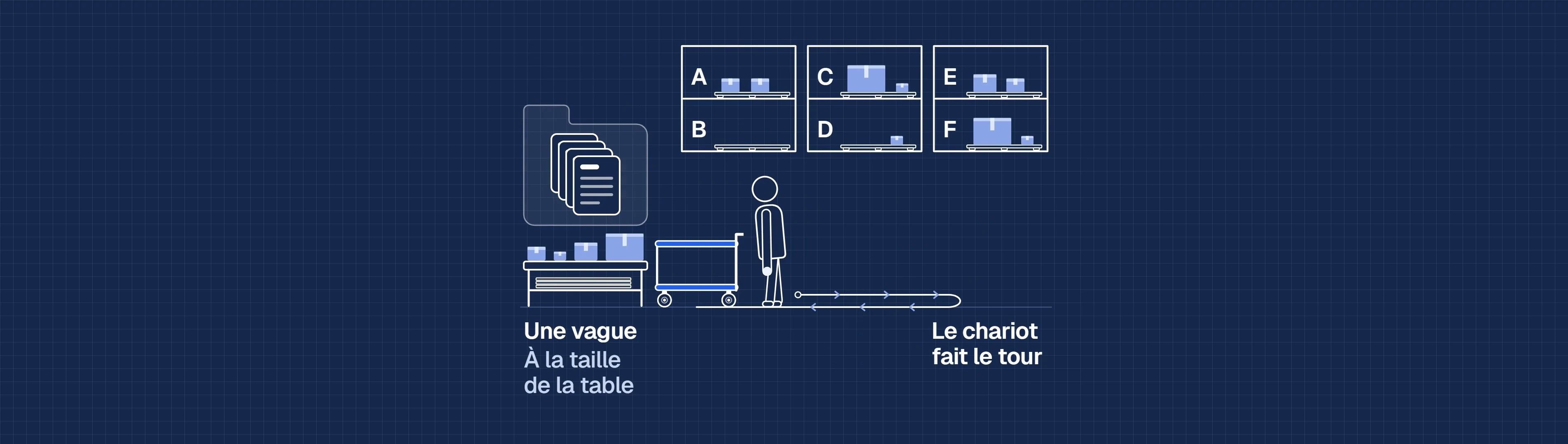 Schéma animé du chemin de préparation : les commandes forment une vague à la taille de la table. Chaque rack et chaque niveau a sa zone, de A à F ; Arnaud pousse le chariot dans l’ordre alphabétique, fait le tour au bout de l’allée et revient déposer sur la table les articles prélevés.