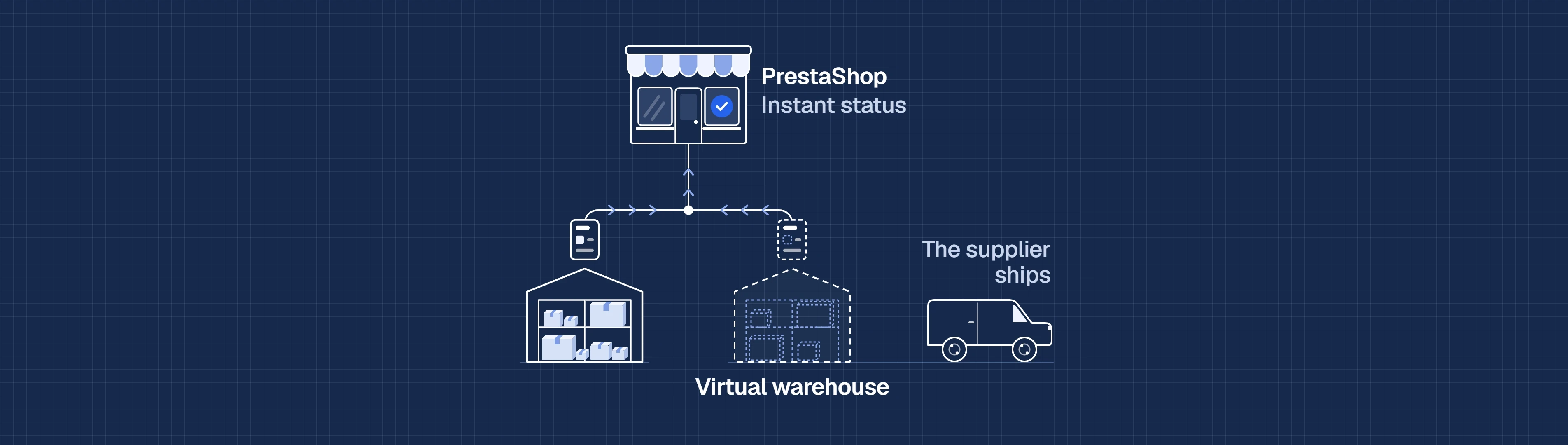 Animated diagram of the PrestaShop link: a website order splits in two, the stocked item going to the Ventildirect warehouse and the dropship item to the virtual warehouse, and the supplier ships it directly. Statuses flow back to the PrestaShop store almost instantly.