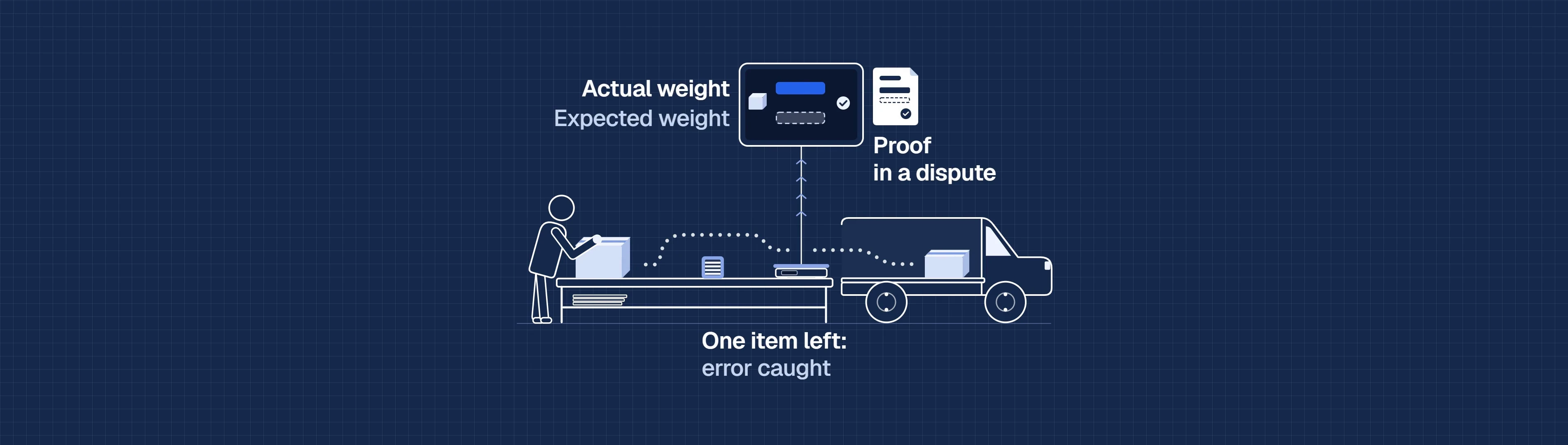 Animated diagram of the check: Arnaud packs each order at the table, and an item left on the table flags a picking error. The sealed package goes on the scale, where its actual weight matches the expected weight, then into the carrier’s van; the weighing is kept on record as proof in case of a dispute.