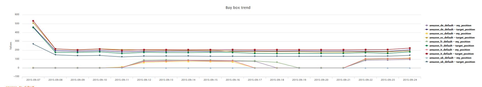 buy box winner smart price