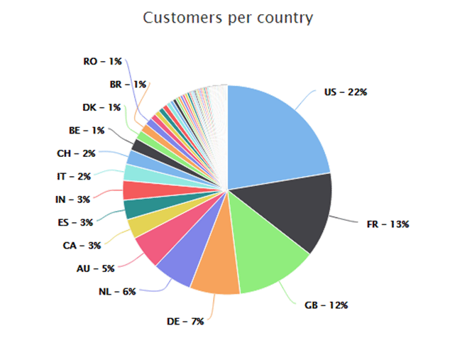 define customer country magento wms