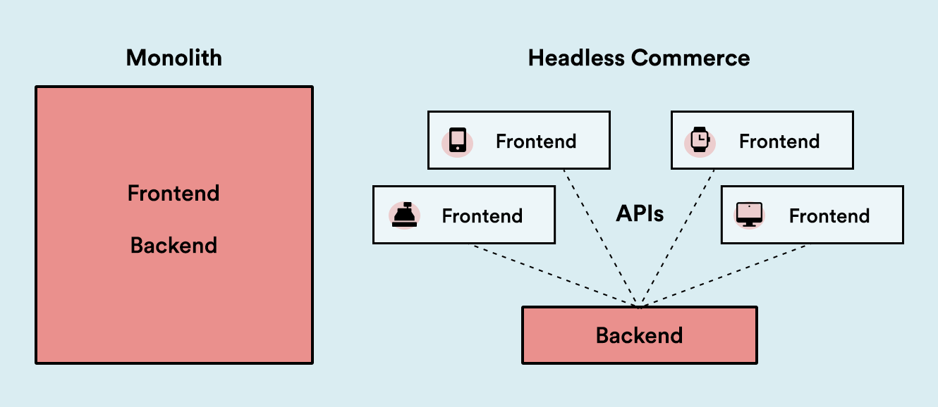 headless eCommerce