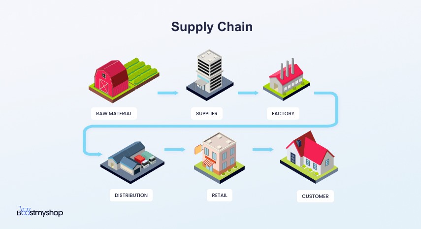 Boostmyshop myFulfillment supply chain inventory management
